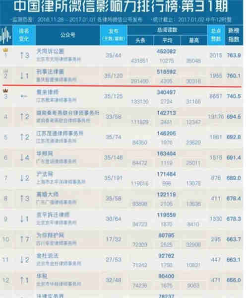 中国律所微信影响力排行榜第31期，智豪律师事务所排名第二